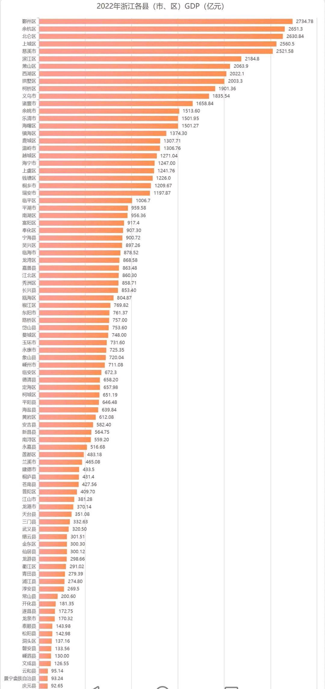 浙江gdp排名_2015年浙江gdp总量排名第几_浙江区县人均gdp排名