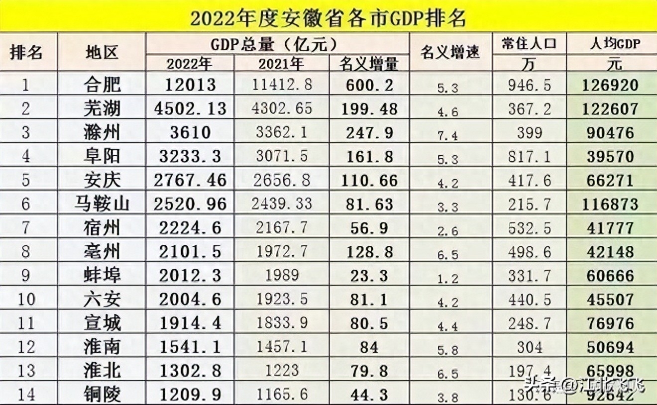 芜湖 追平900亿GDP需要几年？追平城市城建水平差距在哪？