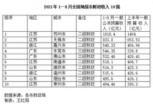 1-8月地方财政收入排名江苏包揽4个席位
