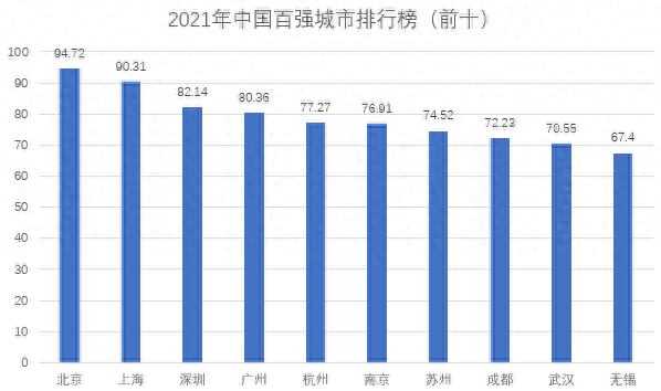 华顿经济研究院发布“2021年中国百强城市排行榜”